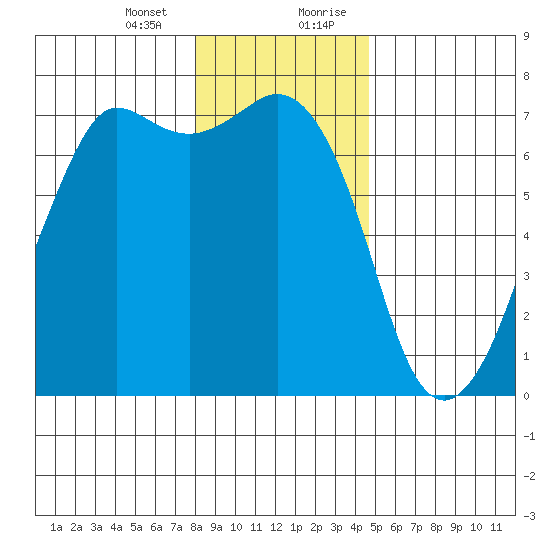 Orcas tide chart for Thursday, January 13, 2022
