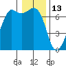 Orcas tide chart for Thursday, January 13, 2022