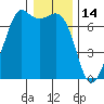 Orcas tide chart for Friday, January 14, 2022