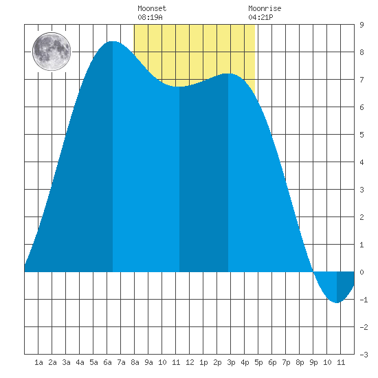 Orcas tide chart for Monday, January 17, 2022