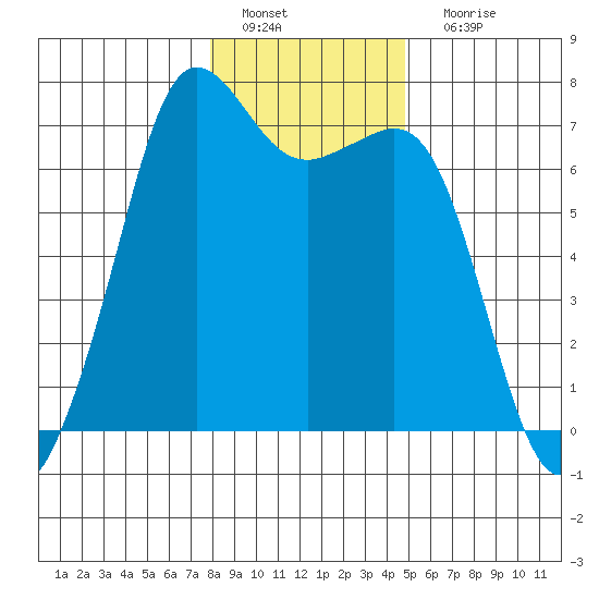 Orcas tide chart for Wednesday, January 19, 2022