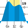 Orcas tide chart for Wednesday, January 19, 2022