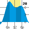 Orcas tide chart for Thursday, January 20, 2022