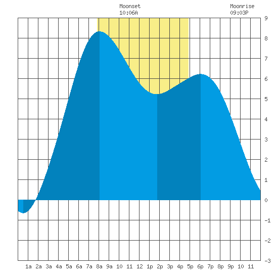 Orcas tide chart for Friday, January 21, 2022