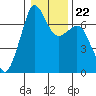 Orcas tide chart for Saturday, January 22, 2022
