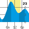 Orcas tide chart for Sunday, January 23, 2022