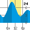 Orcas tide chart for Monday, January 24, 2022