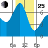 Orcas tide chart for Tuesday, January 25, 2022