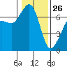 Orcas tide chart for Wednesday, January 26, 2022
