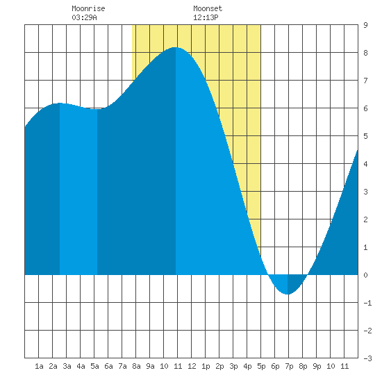 Orcas tide chart for Thursday, January 27, 2022