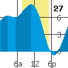 Orcas tide chart for Thursday, January 27, 2022