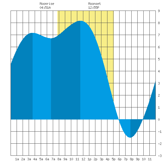 Orcas tide chart for Friday, January 28, 2022