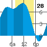 Orcas tide chart for Friday, January 28, 2022