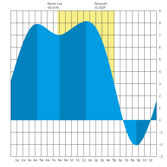 Orcas tide chart for Saturday, January 29, 2022