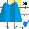 Orcas tide chart for Saturday, January 29, 2022
