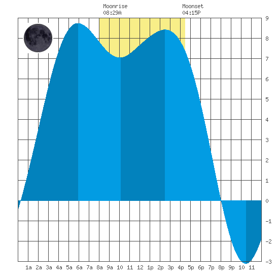 Orcas tide chart for Sunday, January 2, 2022