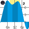 Orcas tide chart for Sunday, January 2, 2022