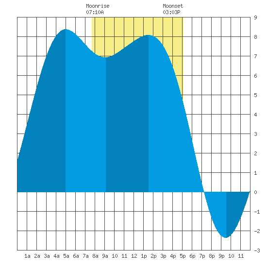 Orcas tide chart for Sunday, January 30, 2022