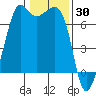 Orcas tide chart for Sunday, January 30, 2022