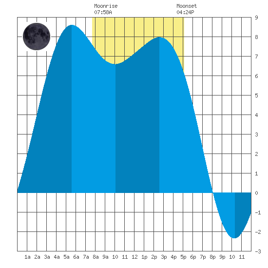 Orcas tide chart for Monday, January 31, 2022