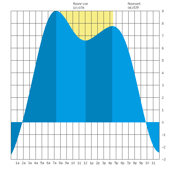 Orcas tide chart for Tuesday, January 4, 2022