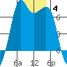 Orcas tide chart for Tuesday, January 4, 2022