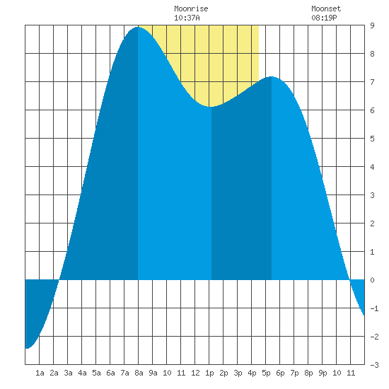 Orcas tide chart for Wednesday, January 5, 2022