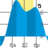 Orcas tide chart for Wednesday, January 5, 2022
