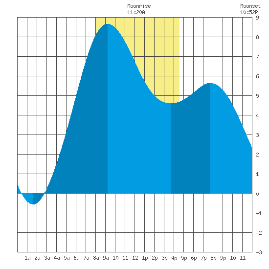 Orcas tide chart for Friday, January 7, 2022