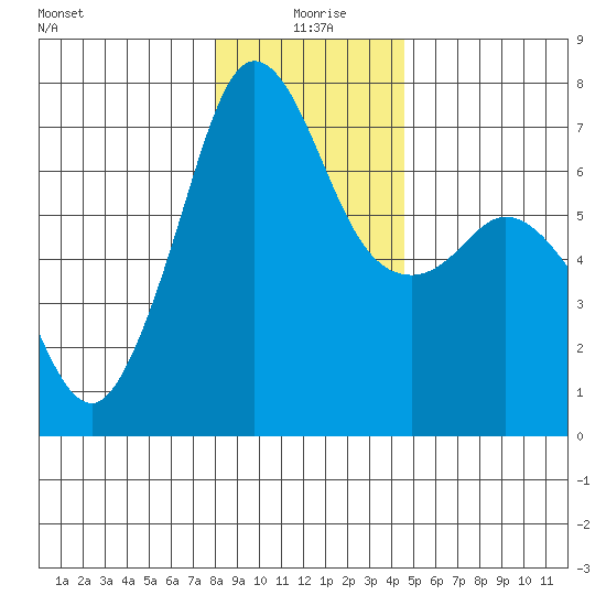 Orcas tide chart for Saturday, January 8, 2022