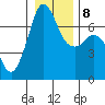 Orcas tide chart for Saturday, January 8, 2022