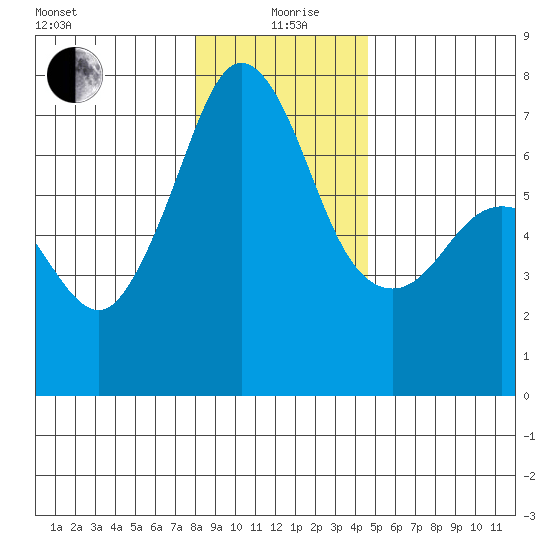 Orcas tide chart for Sunday, January 9, 2022