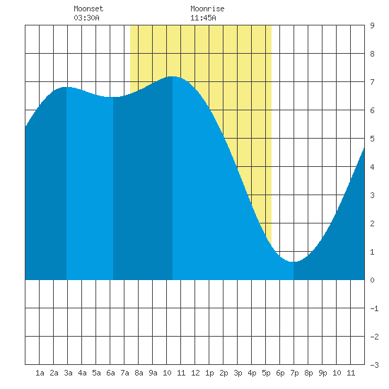 Orcas tide chart for Thursday, February 10, 2022