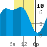 Orcas tide chart for Thursday, February 10, 2022