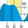 Orcas tide chart for Friday, February 11, 2022