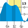 Orcas tide chart for Sunday, February 13, 2022