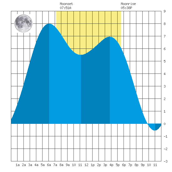 Orcas tide chart for Wednesday, February 16, 2022