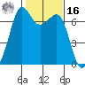 Orcas tide chart for Wednesday, February 16, 2022