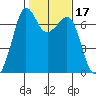 Orcas tide chart for Thursday, February 17, 2022