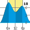 Orcas tide chart for Friday, February 18, 2022