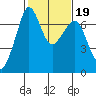 Orcas tide chart for Saturday, February 19, 2022