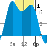 Orcas tide chart for Tuesday, February 1, 2022