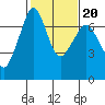 Orcas tide chart for Sunday, February 20, 2022
