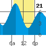 Orcas tide chart for Monday, February 21, 2022