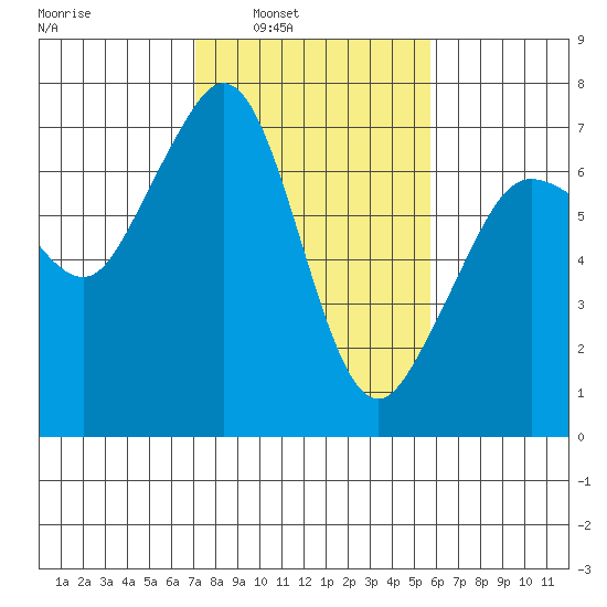 Orcas tide chart for Tuesday, February 22, 2022