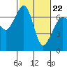 Orcas tide chart for Tuesday, February 22, 2022
