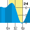 Orcas tide chart for Thursday, February 24, 2022