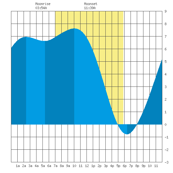 Orcas tide chart for Friday, February 25, 2022