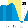 Orcas tide chart for Friday, February 25, 2022