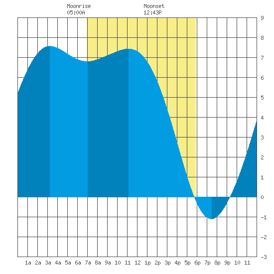 Orcas tide chart for Saturday, February 26, 2022